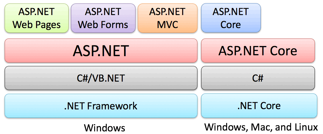 Asp url. "Asp net" "таблица данных". Карта изучения asp net Core. Asp.net Core иконка. Button asp net Core.